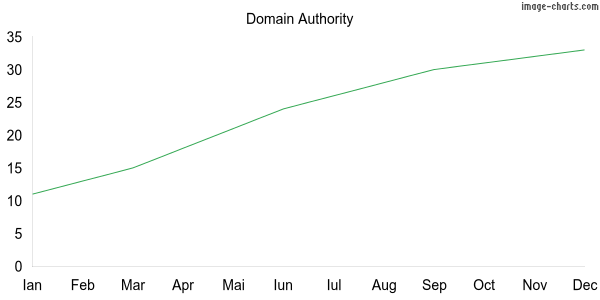 Grafic Domain Authority Aluco.ro